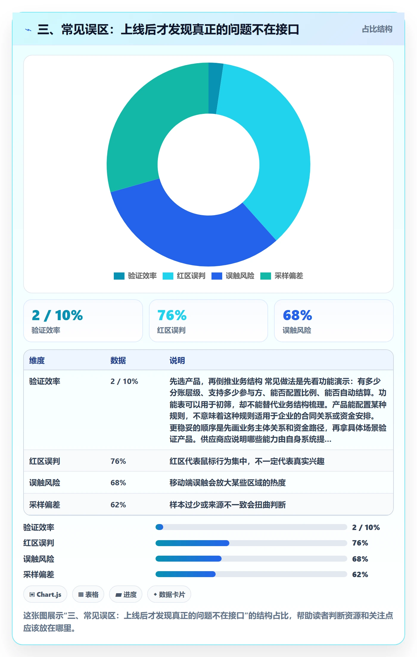 三、常见误区：上线后才发现真正的问题不在接口