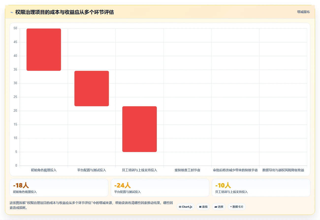 想做好运营管理平台，先掌握成本控制中的权限管理