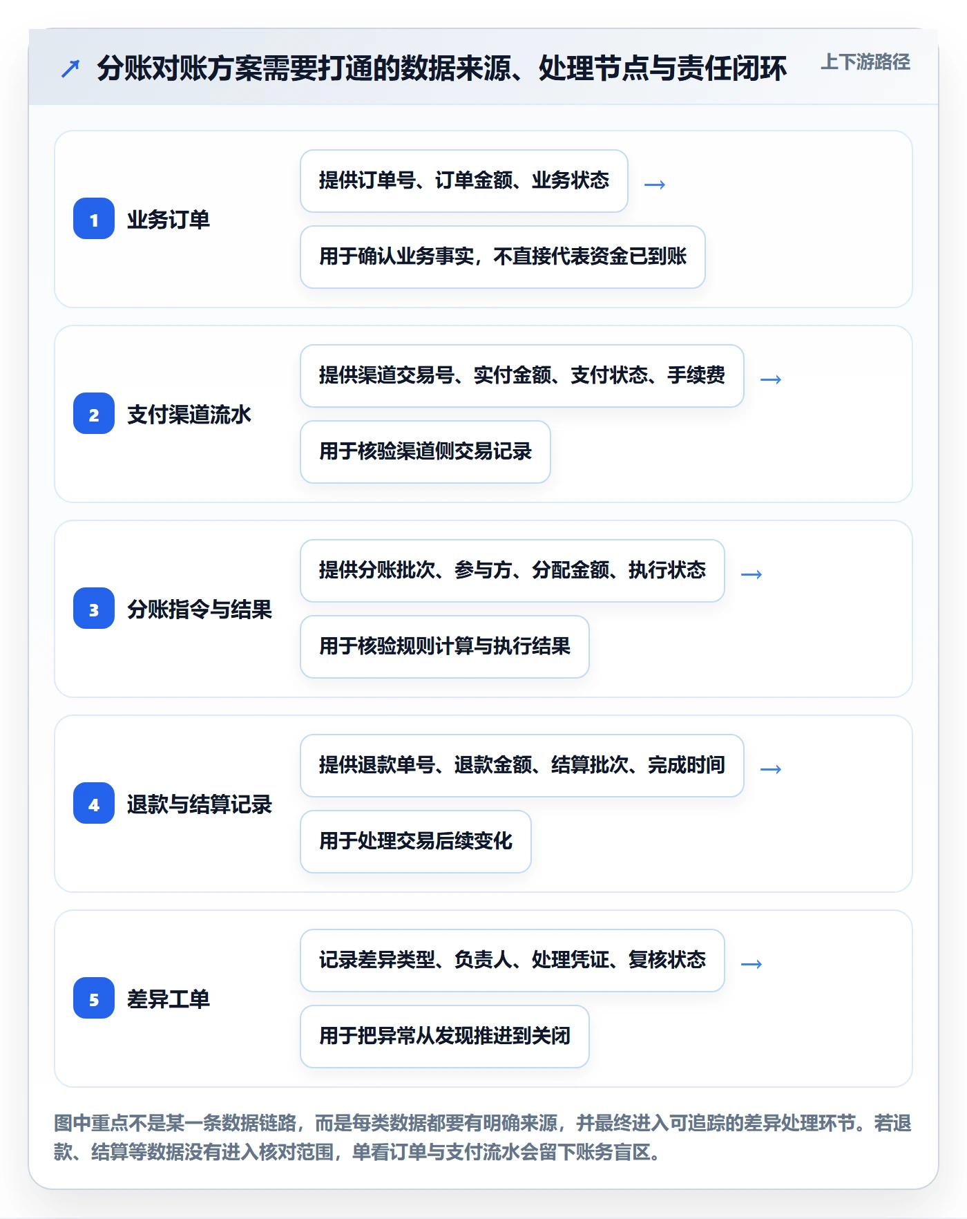 分账系统从0到1：对账管理的选型方法与操作要点