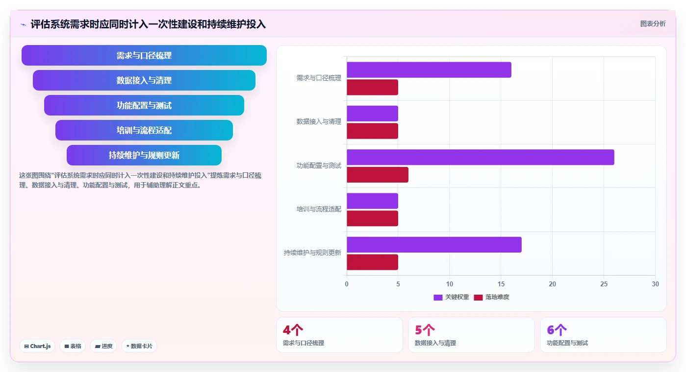 运营数据业务拆解：复盘报告为什么影响系统搭建