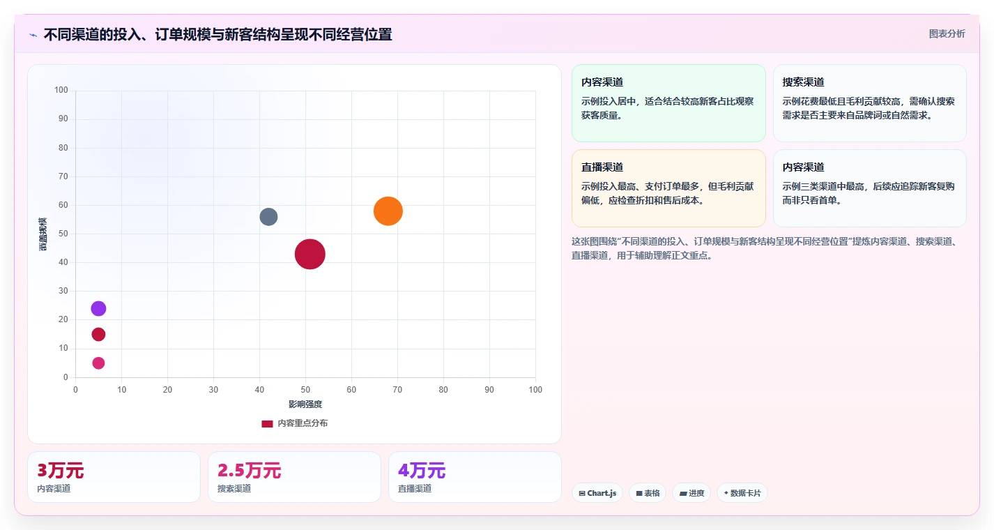 电商数据运营应用思路：围绕渠道归因拆解精细化运营