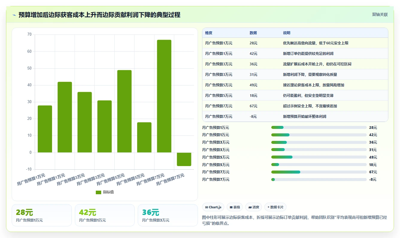 电商利润计算：经营负责人进阶教程：围绕平台费用建立优化预算分配闭环