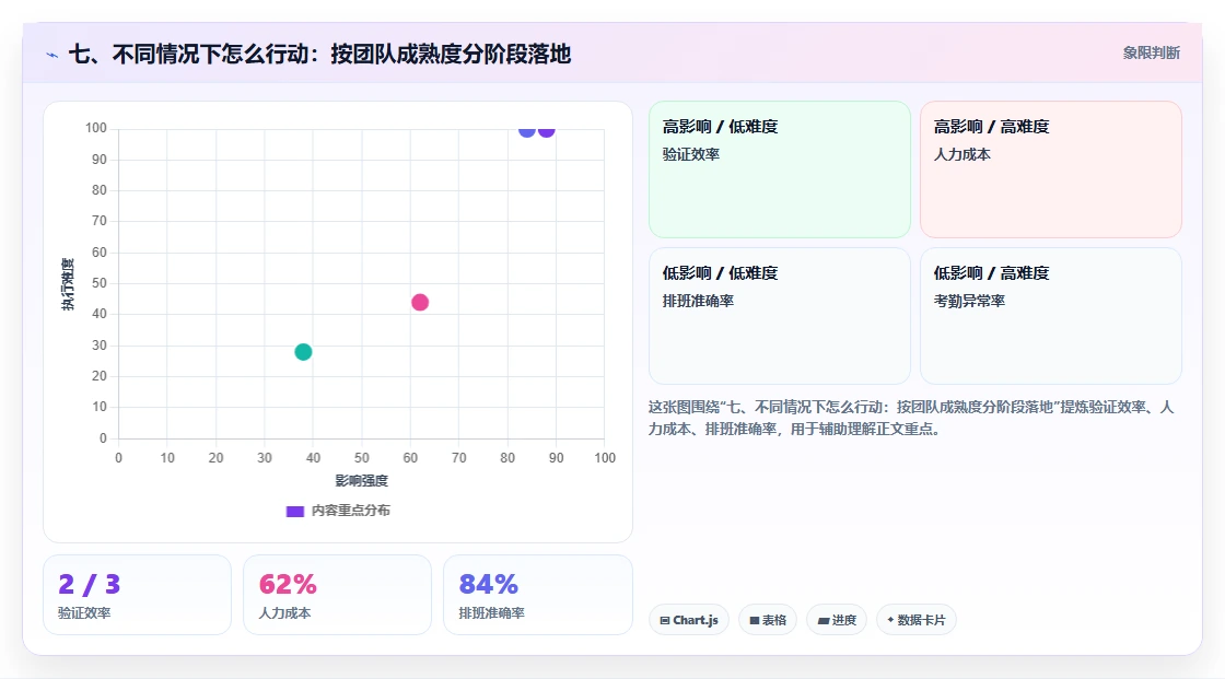 七、不同情况下怎么行动：按团队成熟度分阶段落地