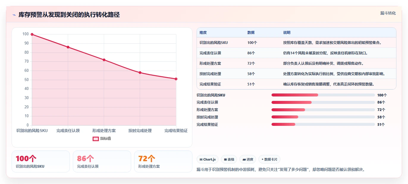 想做好电商库存，先掌握日常管理中的缺货预警