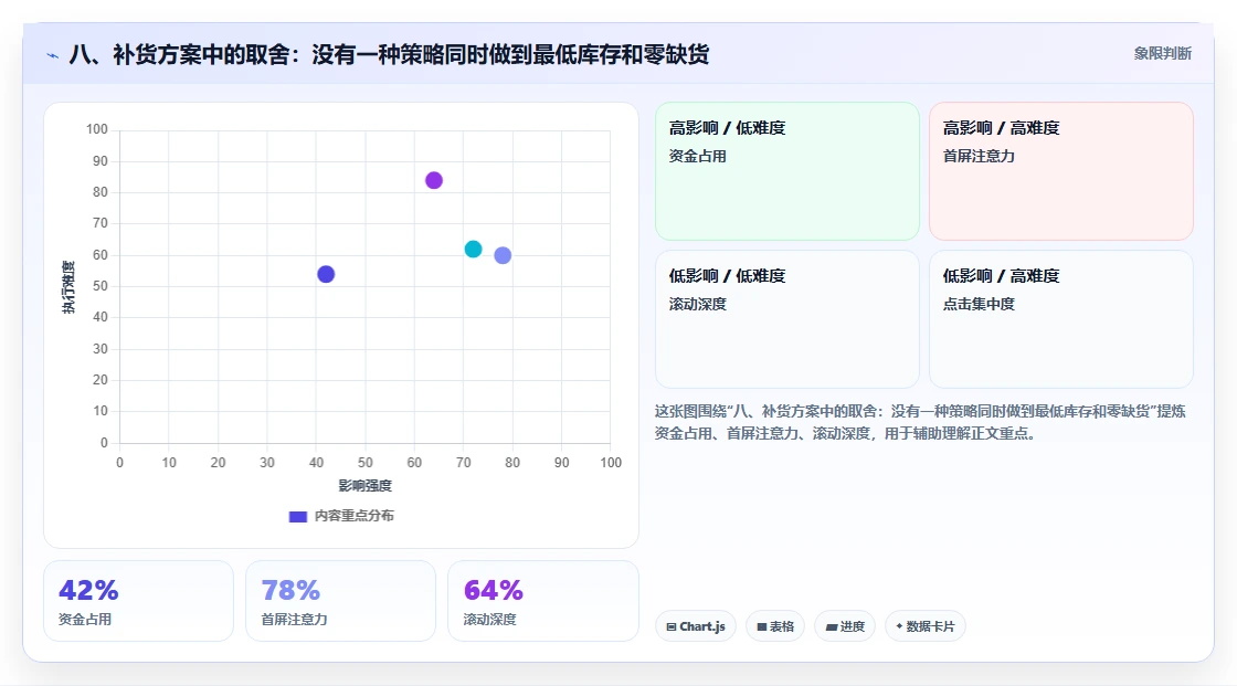 八、补货方案中的取舍：没有一种策略同时做到最低库存和零缺货