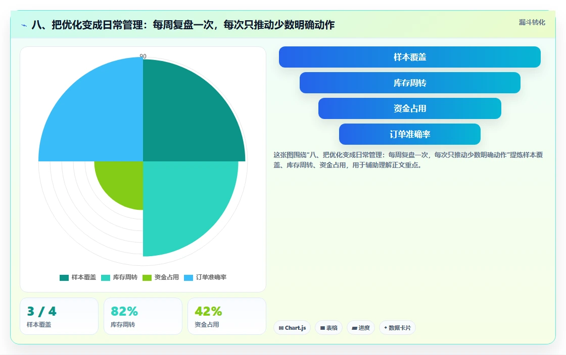 八、把优化变成日常管理：每周复盘一次，每次只推动少数明确动作