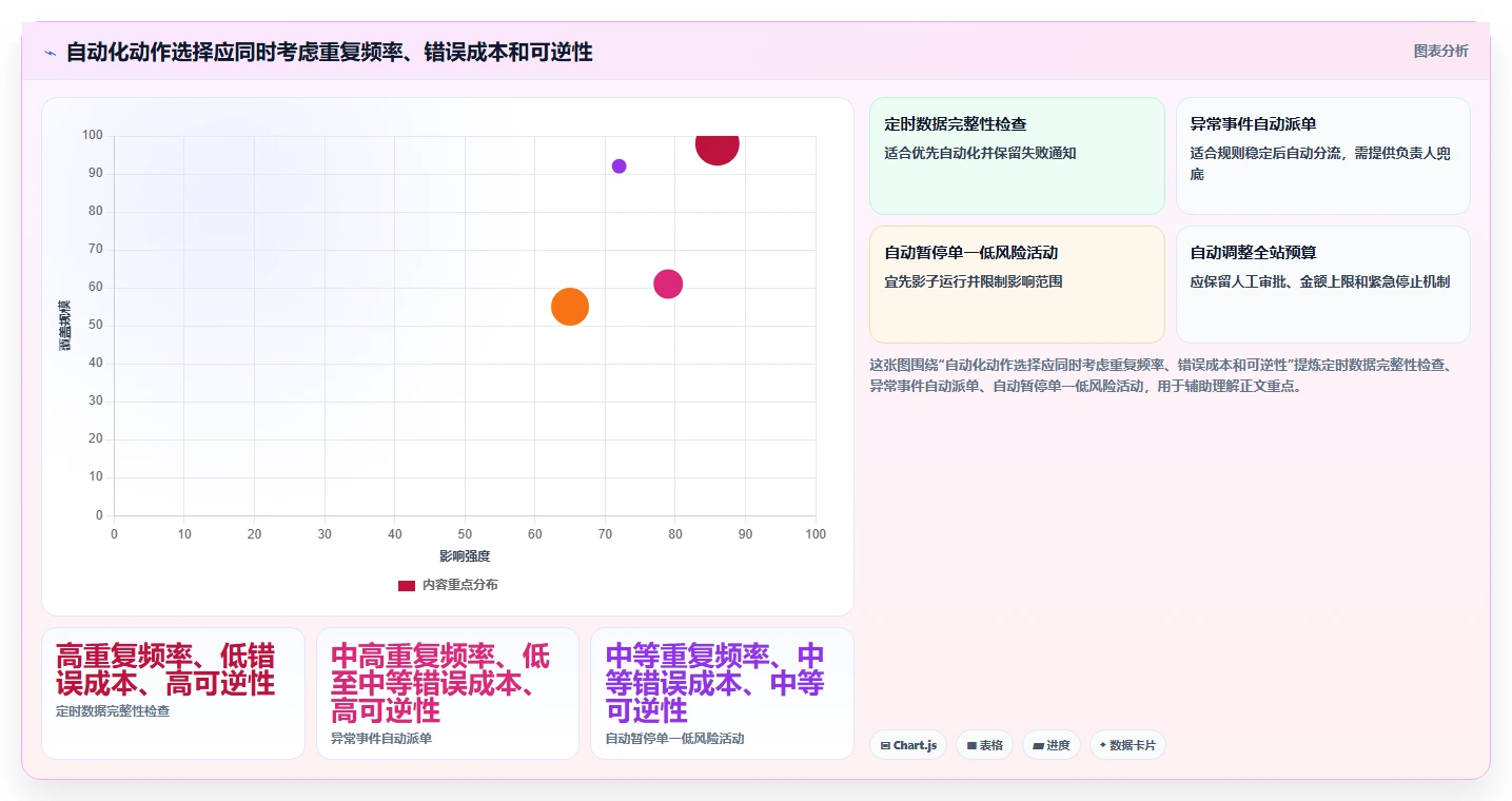 运营数据优化清单：异常诊断与自动化方案的关键动作