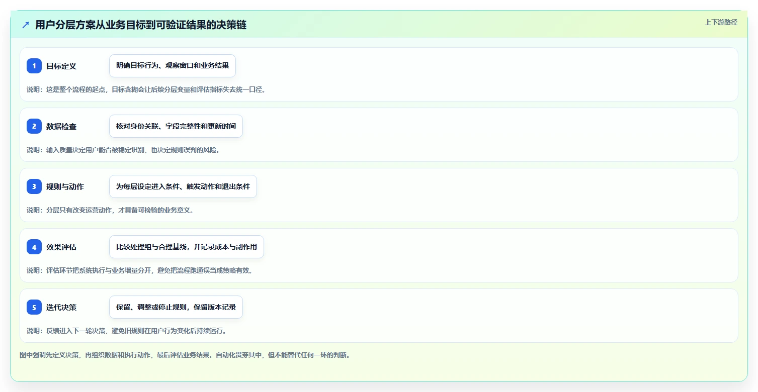 运营数据决策指南：用自动化方案判断用户分层方案