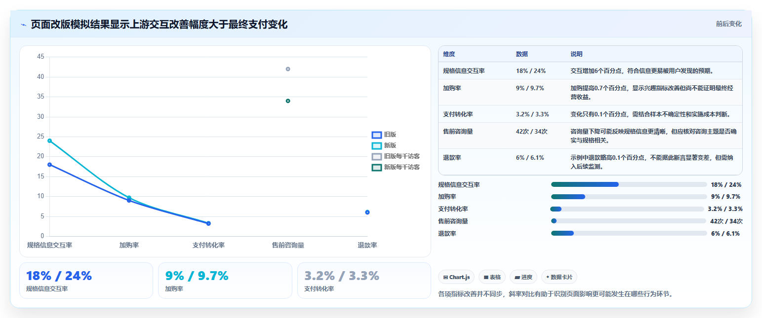 电商数据运营数据方法：用增长实验支撑标准化管理判断