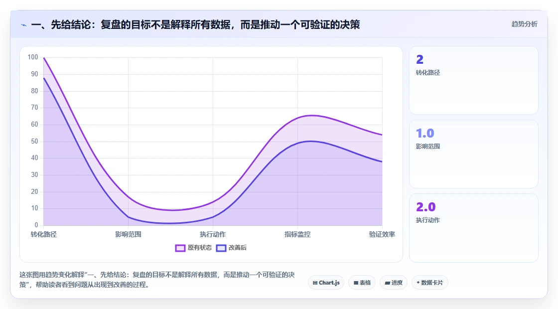 一、先给结论：复盘的目标不是解释所有数据，而是推动一个可验证的决策