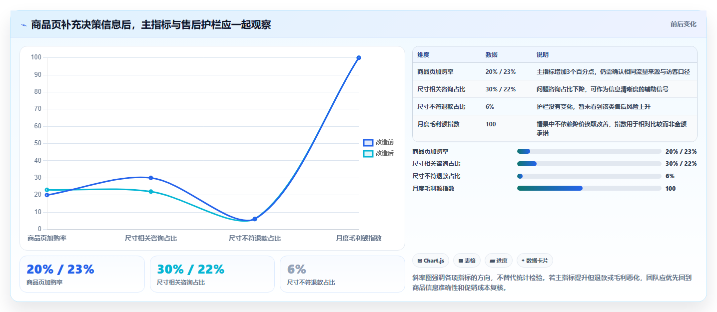 如何运营好一个店铺改造重点：从转化优化推进常见误区