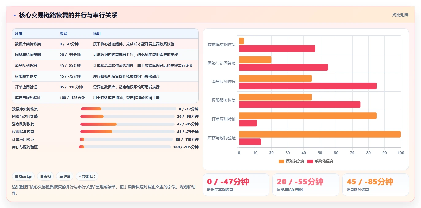 数据库存：运维团队管理升级：灾备演练如何支撑支撑业务扩展