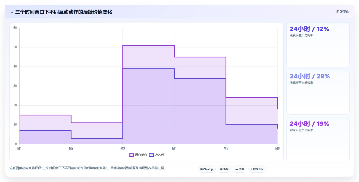 小红书数据分析：增长负责人流程图解：互动质量如何减少账号增长慢