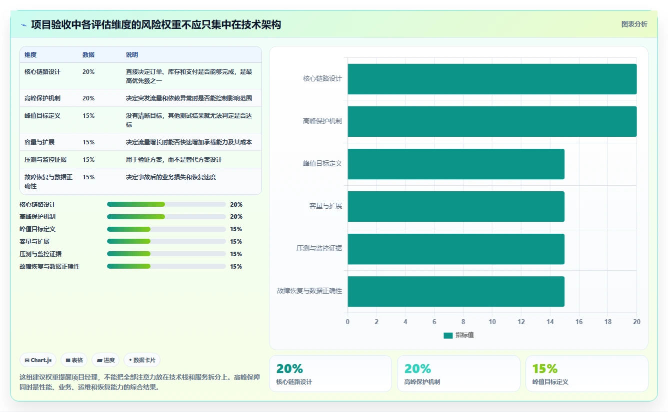 电商系统开发：项目经理评估框架：系统架构是否真正带来保障高峰性能