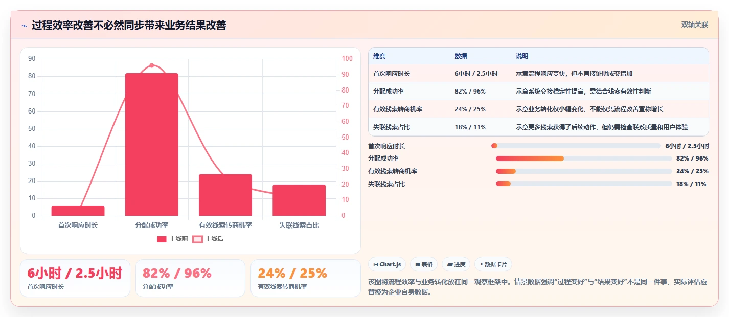 运营数据落地清单：转化漏斗相关的自动化方案事项