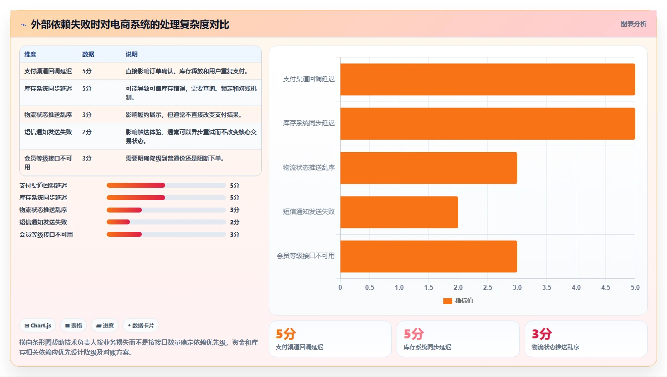 电商系统开发：技术负责人避坑版方案：需求梳理的目标、动作与检查点