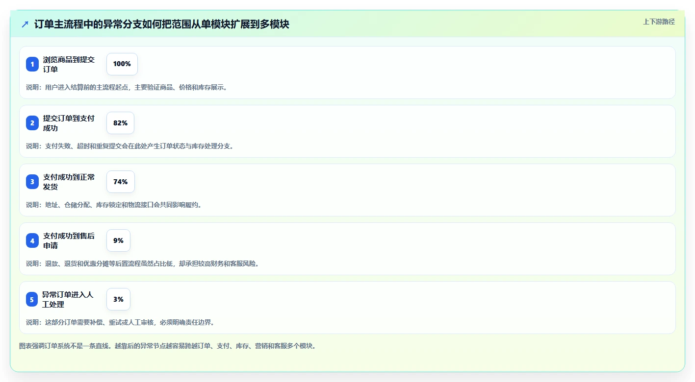 电商系统开发：技术负责人增长视角：用测试验收放大明确项目边界