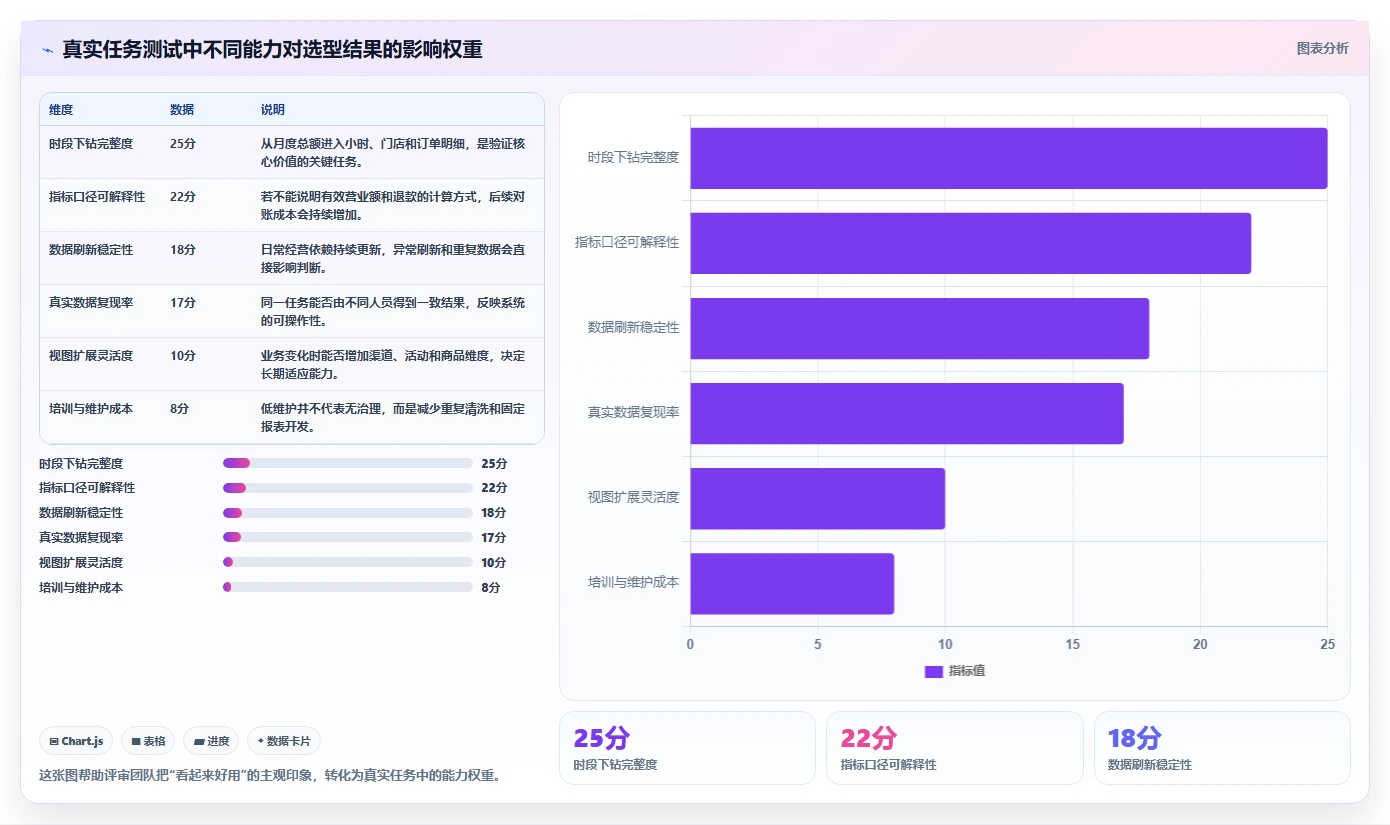 营业额分析：财务人员选型思路：日常经营应重点评估时段分布