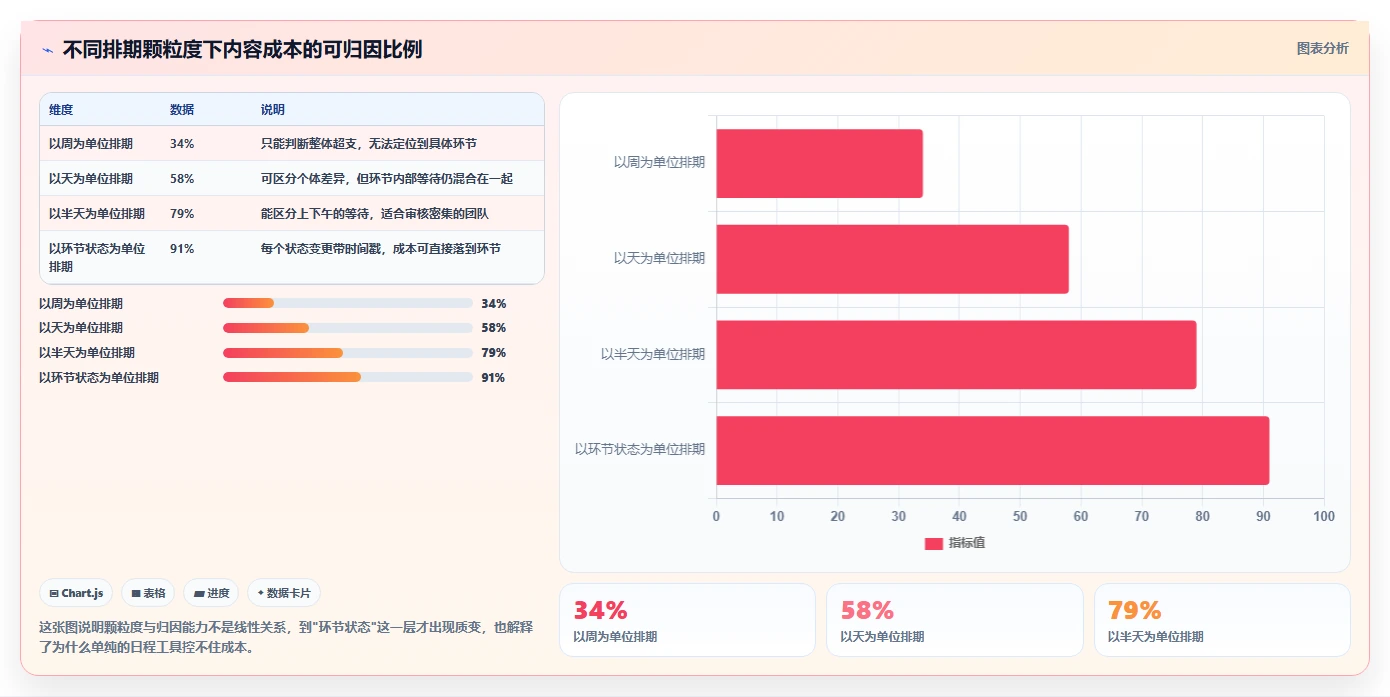 运营工具应用思路:围绕内容排期拆解成本控制
