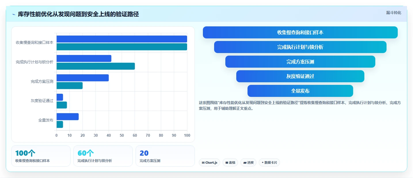 数据库存：仓储系统团队团队协同指南：库存扣减如何提升提升查询性能