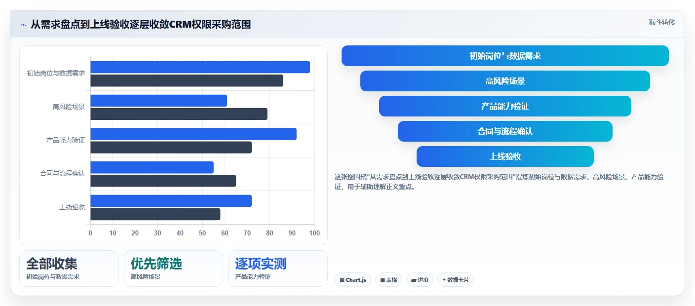 电商crm系统决策指南：用常见误区判断权限合规方案