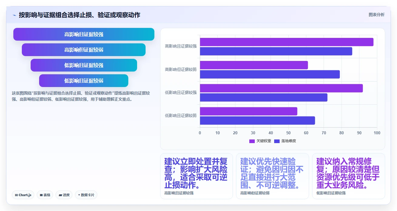 运营数据怎么用？复盘报告场景下的风险排查拆解