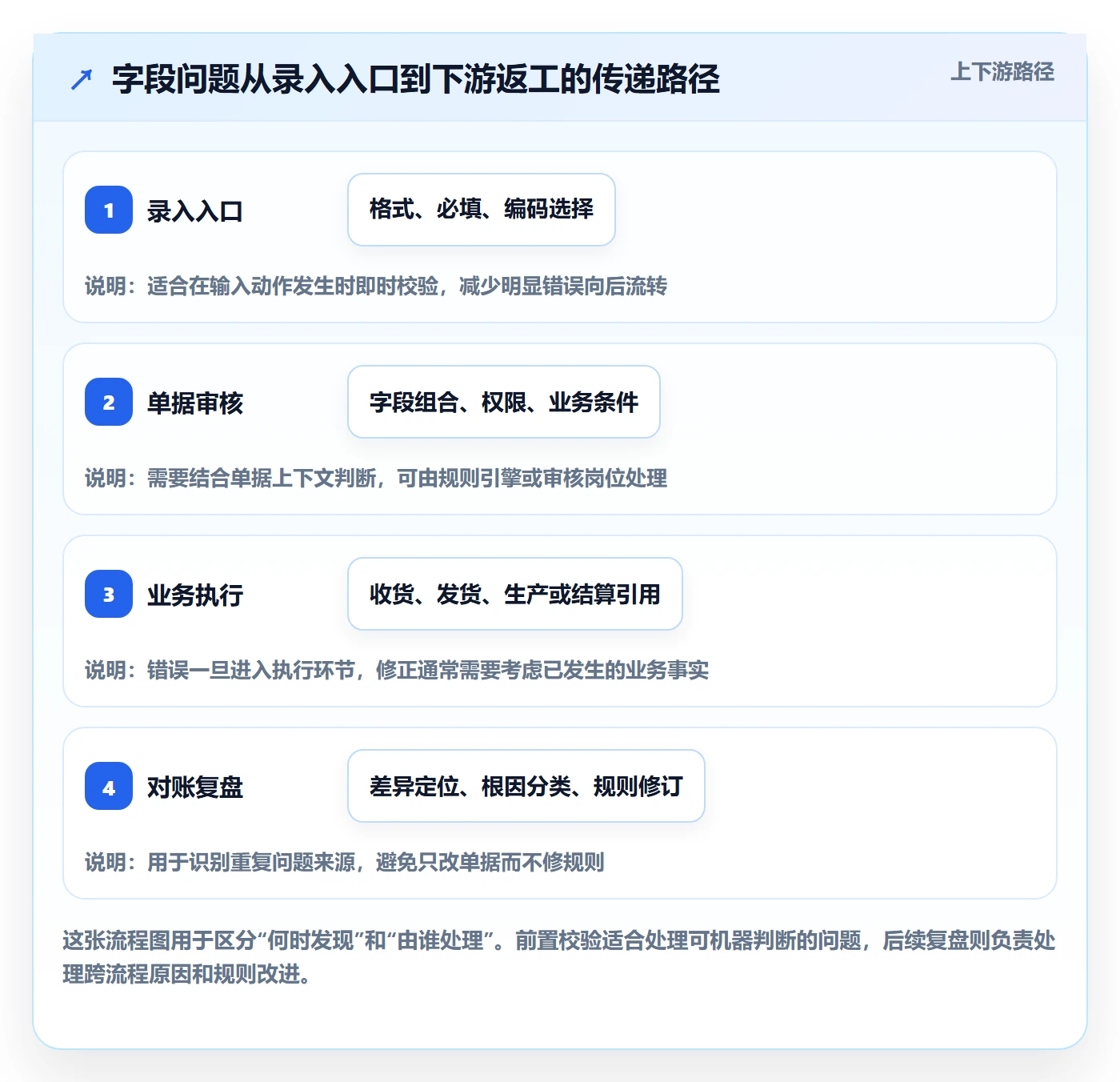 erp数据录入执行标准：字段校验环节如何体现精细化运营