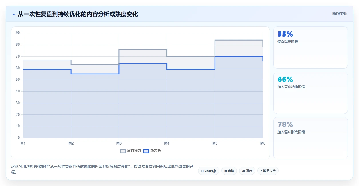 小红书数据分析：数据分析师常见问题汇总：爆文拆解与互动高不转化一次讲清