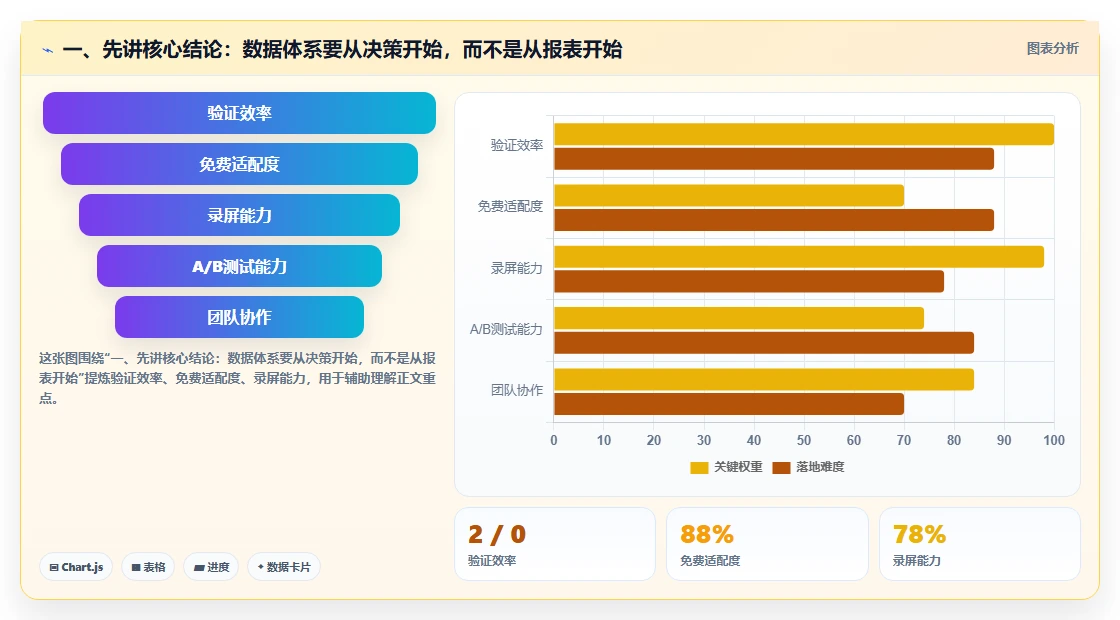 一、先讲核心结论：数据体系要从决策开始，而不是从报表开始