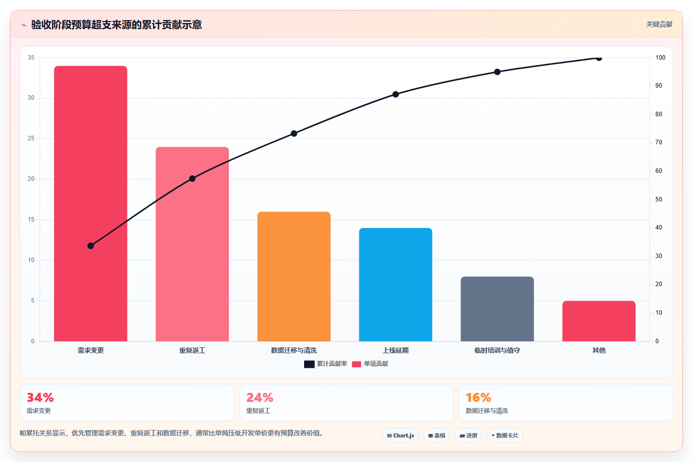 电商系统开发:项目经理案例思路:上线验收怎样优化项目预算