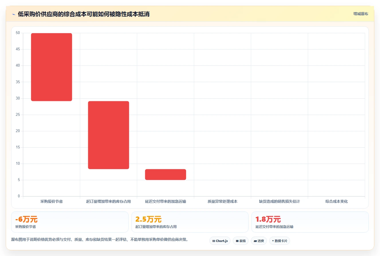 电商进销存：连锁企业评估框架：供应商管理是否真正带来加快决策速度