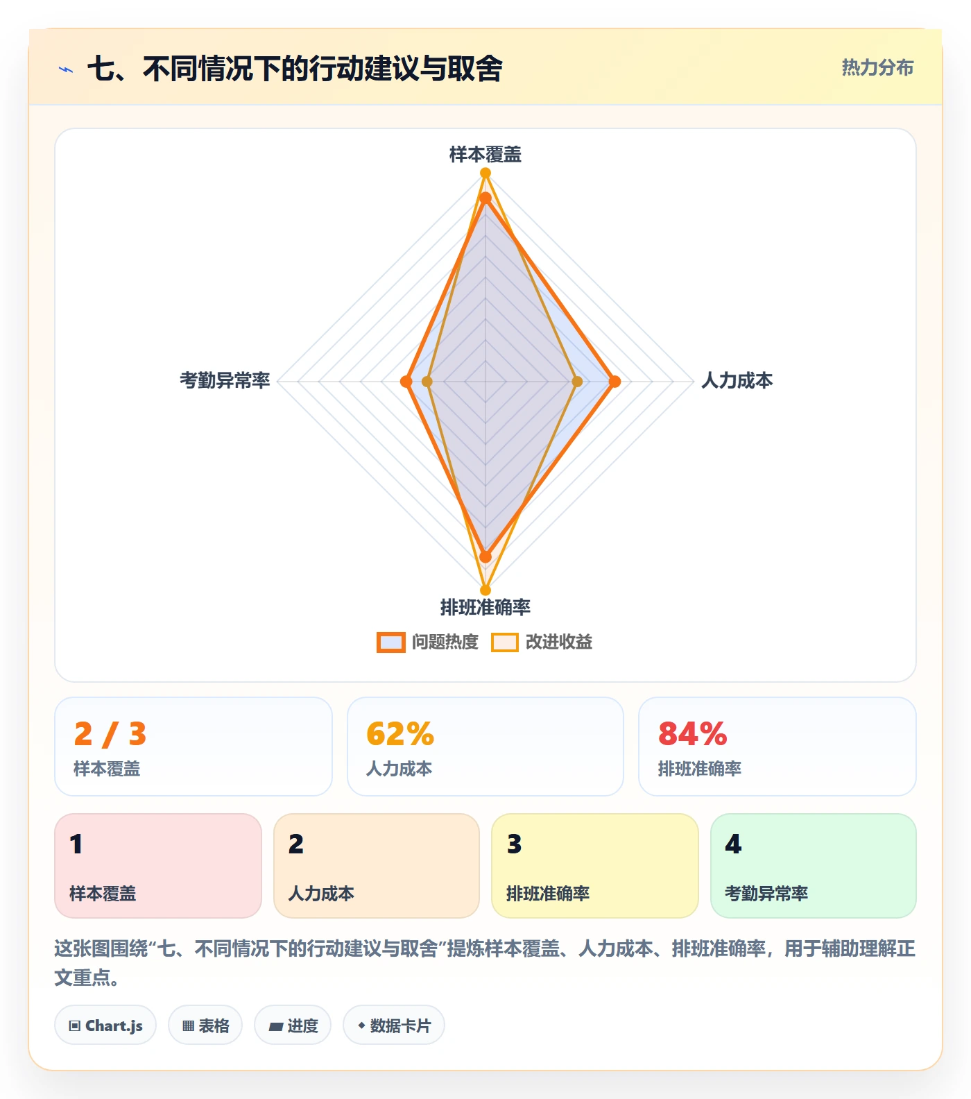 七、不同情况下的行动建议与取舍