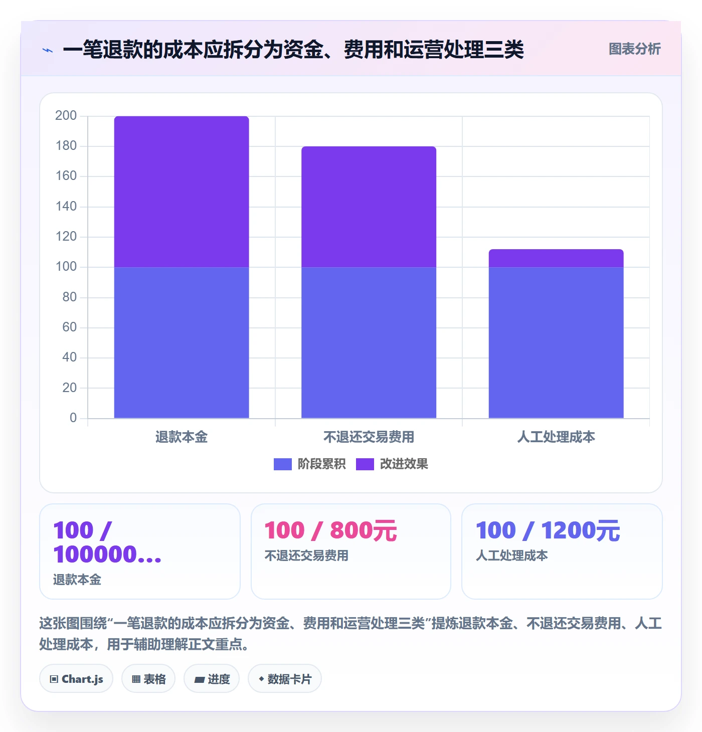 分账系统落地清单：退款处理相关的成本控制事项