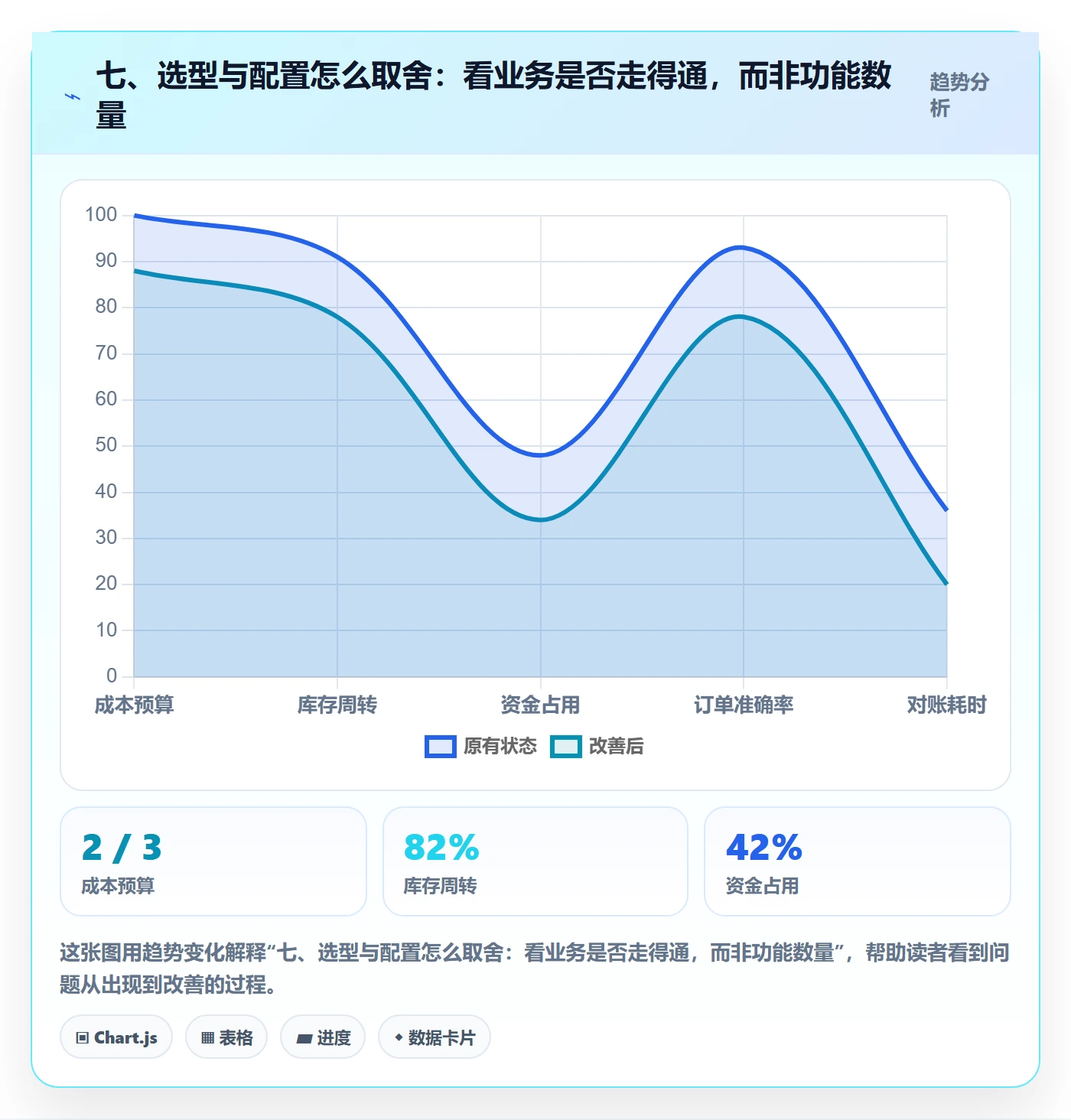 七、选型与配置怎么取舍：看业务是否走得通，而非功能数量