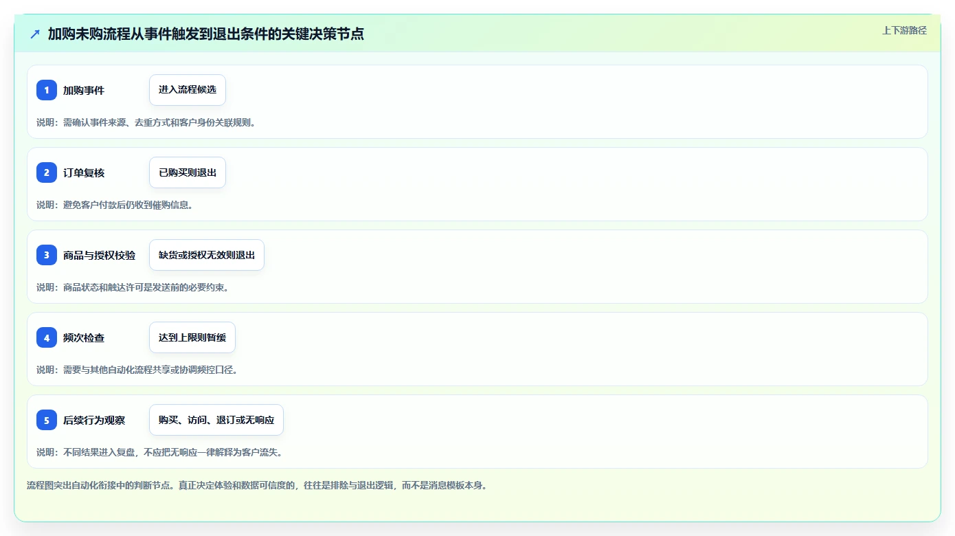 电商crm系统规划方法：自动营销与进阶玩法如何衔接