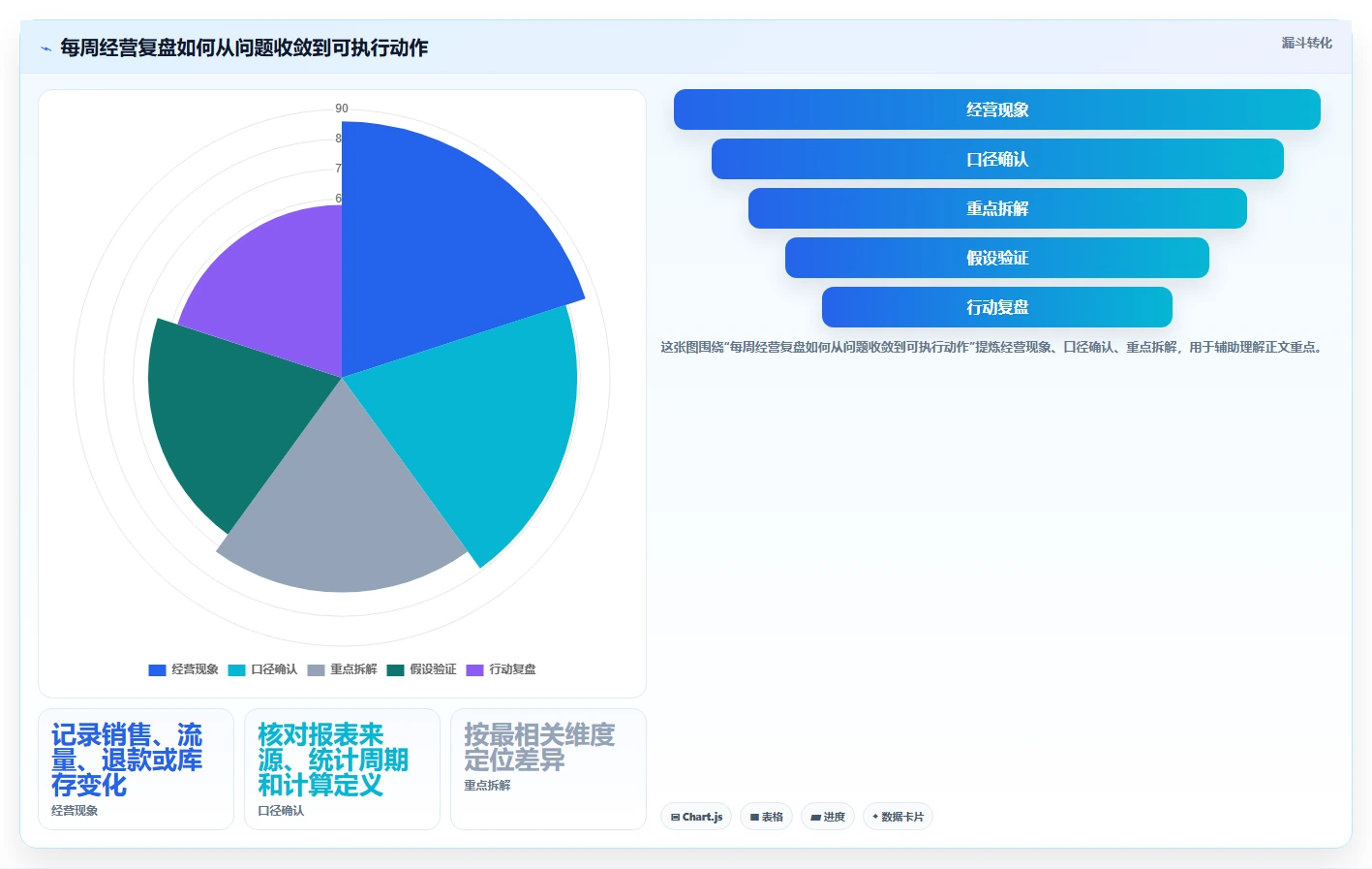 店铺运营包括哪些方面应用思路：围绕数据分析拆解指标体系