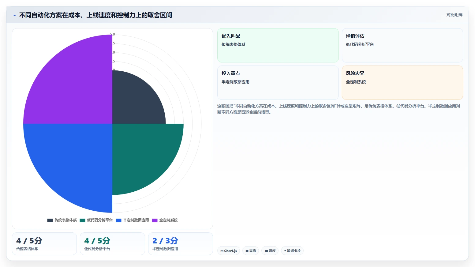 运营工具升级方案：用自动化方案改善数据看板