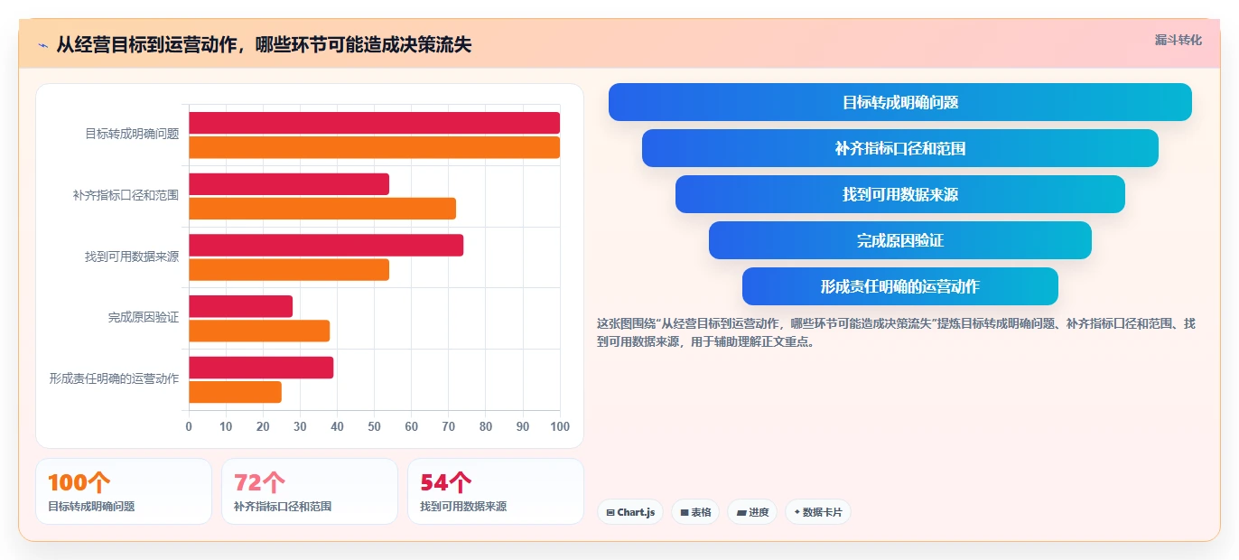 电商数据运营进阶课：围绕指标拆解完善工具对比
