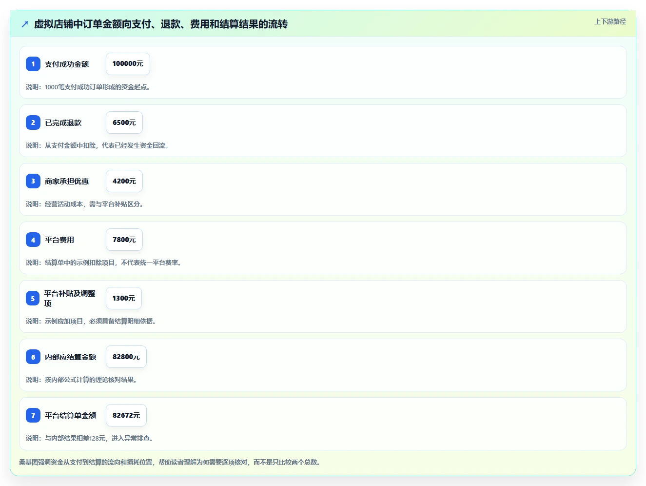 电商管理优化清单：财务对账与团队协同的关键动作