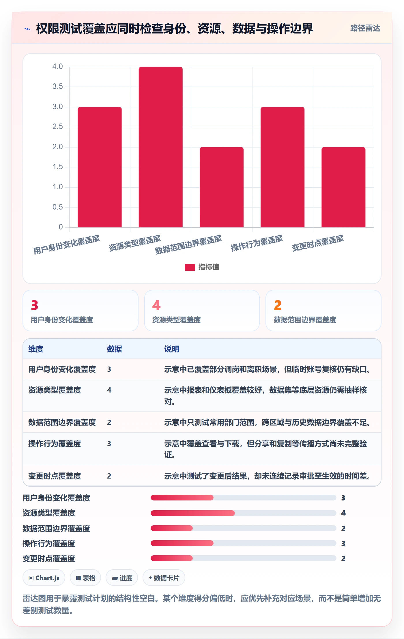bi 平台实战复盘：从权限体系验证日常管理效果