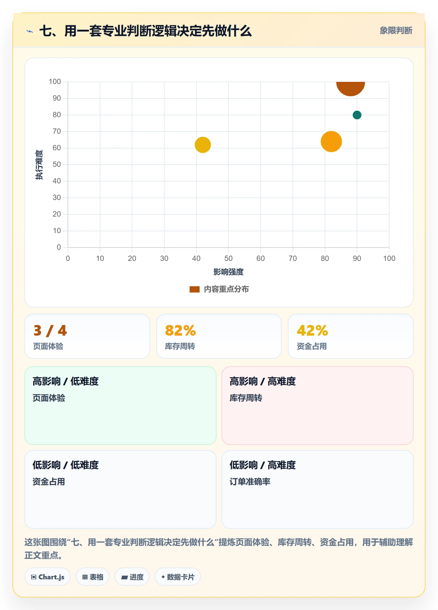 七、用一套专业判断逻辑决定先做什么