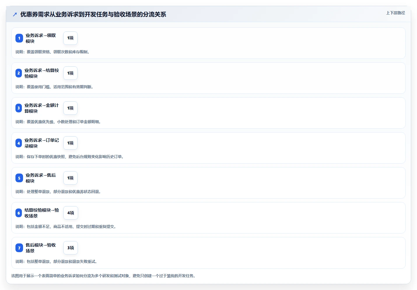 电商系统开发：开发团队流程图解：需求梳理如何减少交付延期