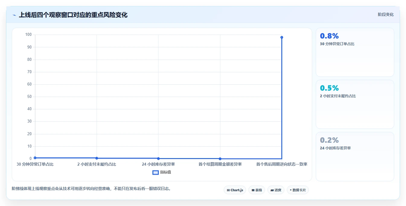 电商系统开发：品牌商家进阶教程：围绕测试验收建立稳定业务接口闭环