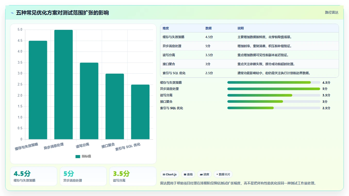 电商系统开发：项目经理快速排查：性能优化为何会导致测试不充分