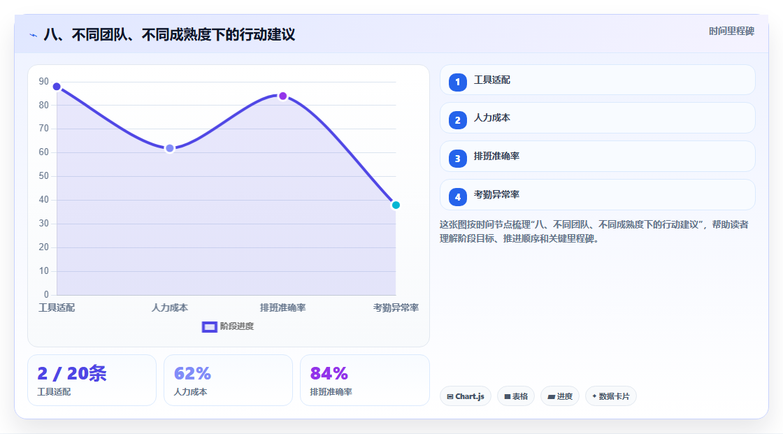 八、不同团队、不同成熟度下的行动建议