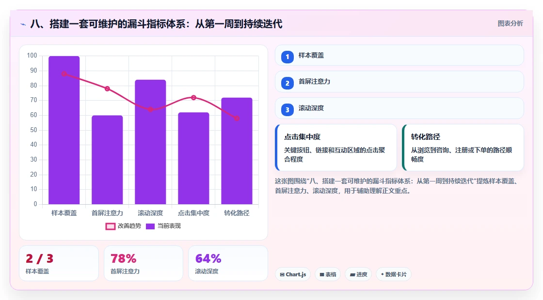 八、搭建一套可维护的漏斗指标体系：从第一周到持续迭代
