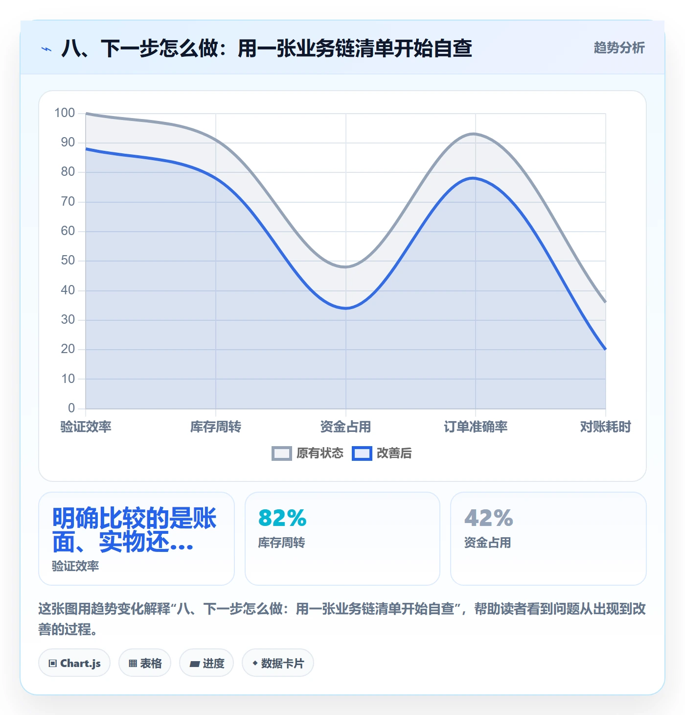 八、下一步怎么做：用一张业务链清单开始自查