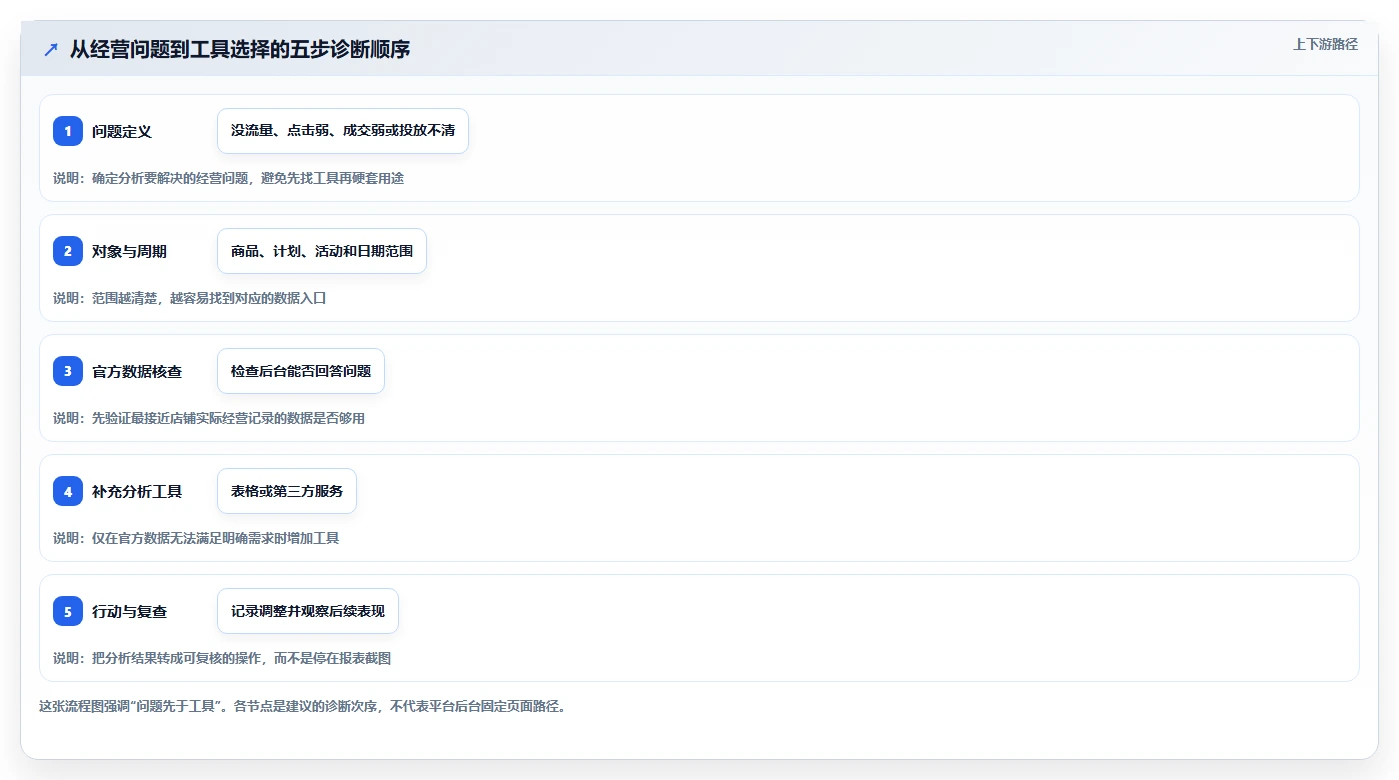 拼多多数据分析工具免费使用技巧：流量来源对应的选型方法方法