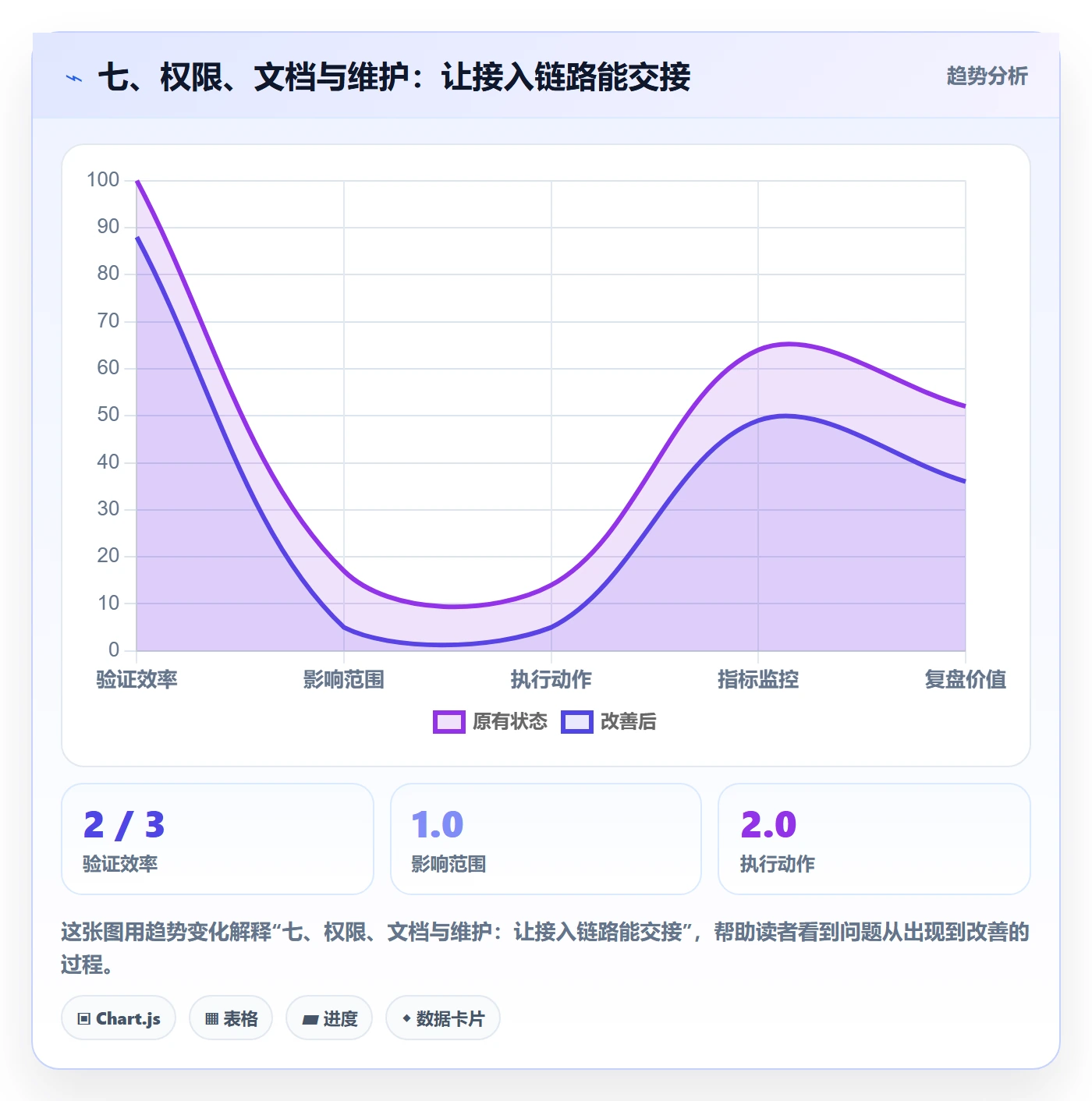 七、权限、文档与维护:让接入链路能交接