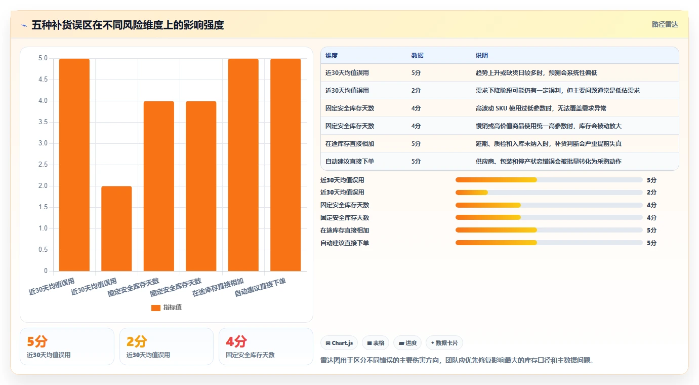电商库存方案设计：补货计划场景的实操教程怎么做